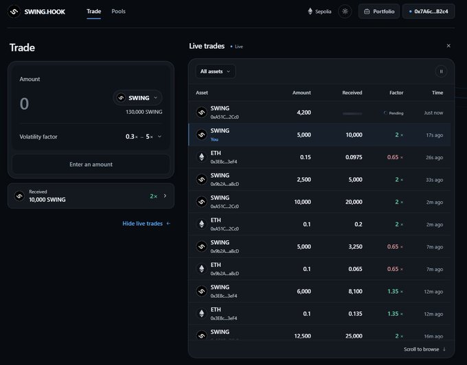 A dark-themed trading interface for 'SWING HOOK' showing live trades with SWING and ETH assets, including a trade amount of 4,200 SWING marked as 'Pending'.