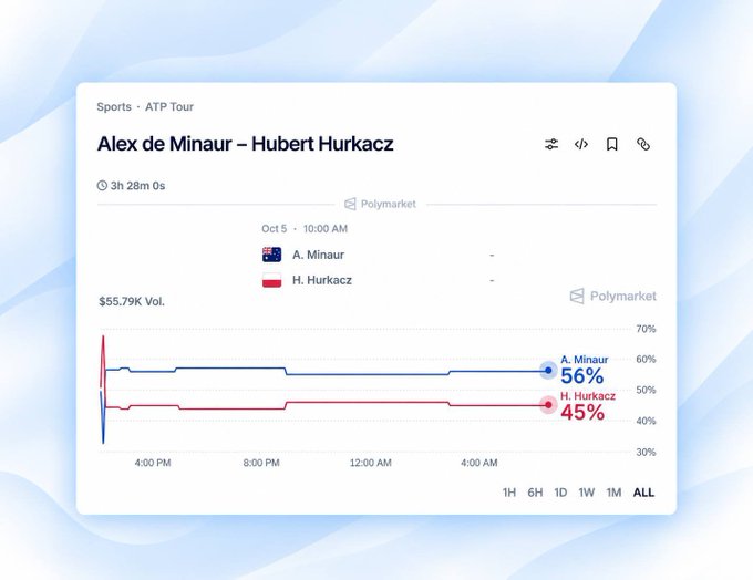 A Polymarket prediction chart for an ATP Tour match between Alex de Minaur and Hubert Hurkacz, with A. Minaur at 56% and H. Hurkacz at 45%.