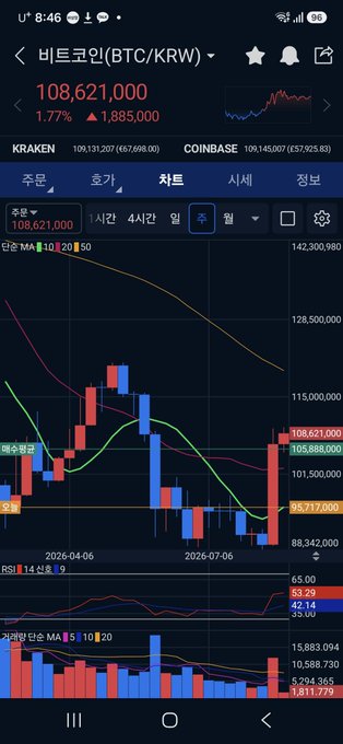 Mobile screenshot of a Bitcoin (BTC/KRW) trading chart showing the price at 108,621,000 KRW (up 1.77%), with candlestick patterns, moving averages, and RSI indicator over a daily chart.