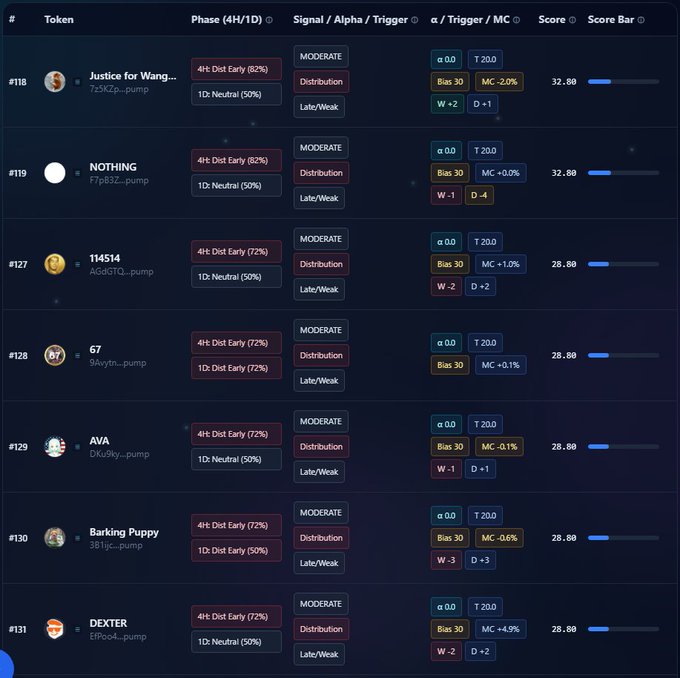 A dark-themed dashboard displays a token ranking table (#118-#131) featuring newly added tokens including "Justice for Wang" (7zSkZp...), "NOTHING" (F7piS3z...), "114514" (AGdGTQ...), "67" (9Avyn...), "AVA" (DKu96y...), "Barking Puppy" (3B1Jjc...), and "DEXTER" (EfPdo4...), all showing "MODERATE Distribution Late/Weak" signals with 4H Dist Early phases and scores ranging from 28.80 to 32.80. The image visualizes the user's observation about today's updated filter distribution list, confirming the replacement of previous tokens with these new entries while maintaining consistent signal characteristics.