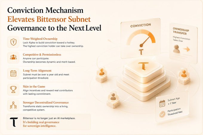 The image is a promotional infographic titled "Conviction Mechanism Elevates Bittensor Subnet Governance to the Next Level," highlighting features like Time-Weighted Ownership, Competitive & Permissionless access, Long-Term Alignment (noting subnets must be over 1 year old), and Skin in the Game, accompanied by 3D graphics showing conviction gauges, ownership transfer icons, and user avatars. It visually reinforces the post's message about Bittensor (TAO) implementing the Conviction mechanism, which has led 25+ subnets like MVTRX (SN79) and DSperse (SN2) to lock over 1M+ Alpha each, establishing genuine committed ownership within the network's governance.