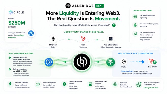 An infographic about Allbridge Next discussing Web3 liquidity movement, showing a $250M mint by Circle and noting that the stablecoin market continues to expand across chains like Ethereum and Tron.