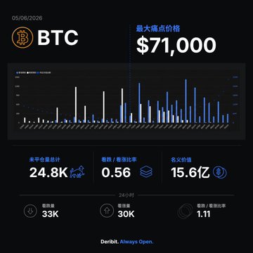 The image shows a graph that displays information about options trading for two different cryptocurrencies, Bitcoin (derived from Ether) and Ethereum. The graph indicates that Bitcoin has a value of $71,000 while ether is priced at $1.81 billion notional value. This price difference suggests that the market sentiment is currently favoring Bitcoin over Ethereum due to its higher value.