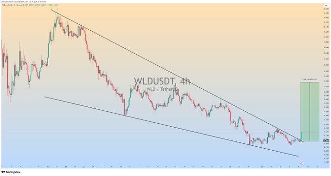 A TradingView chart of WLD/USDT on the 4-hour timeframe shows the price consolidating within a descending channel pattern near the lower trendline, with a green projection box marked "+50.00% (+$1.47)" indicating an anticipated bullish breakout aligning with the post's forecast of a 50-100% rally.