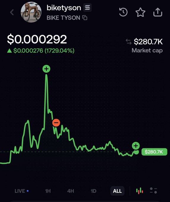A price chart for the 'biketyson' (BIKE TYSON) token showing a price of $0.000292 with a 1729.04% gain and a market cap of $280.7K.