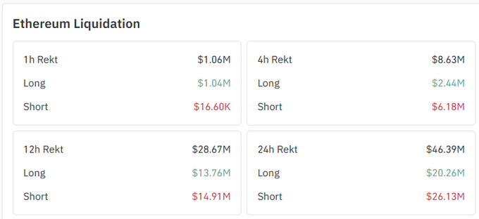 Dashboard titled 'Ethereum Liquidation' showing liquidation data across timeframes: 1h Rekt ($1.06M), 4h Rekt ($8.63M), 12h Rekt ($28.67M), and 24h Rekt ($46.39M), each broken down by Long and Short positions.