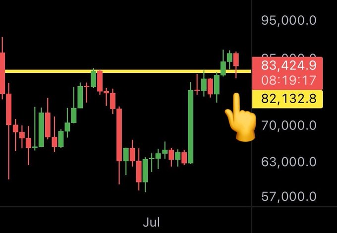A Bitcoin price chart showing candlesticks around the 83,000-95,000 range in July, with a pointing finger emoji highlighting the 83,424.9 price level and a timestamp of 08:19:17.