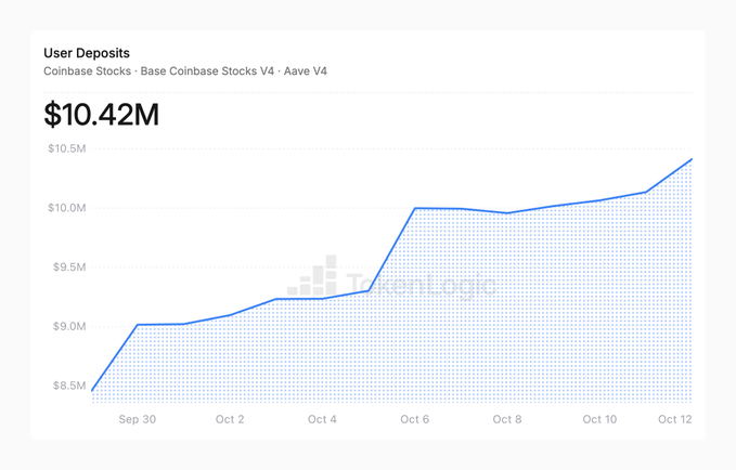 A chart titled 'User Deposits' showing growth from $8.5M to $10.42M for Coinbase Stocks, Base Coinbase Stocks V4, and Aave V4 between Sep 30 and Oct 12.
