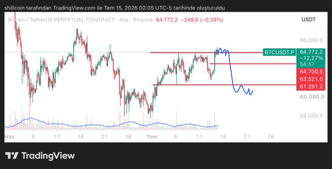 A TradingView 4-hour Bitcoin/USDT perpetual contract chart from Binance showing BTC at 64,772.2 (-0.38%), with horizontal resistance/support levels marked at 64,772.2, 64,700.5, 63,521.0, and 61,291.2, alongside a hand-drawn blue arrow projecting a potential downward move from the current price toward the 61,291.2 support zone.