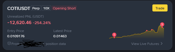 A Binance trading interface shows a COTIUSDT perpetual contract position with an unrealized PNL of -12,620.46 USDT (-254.24%) at an entry price of 0.0109176, while the latest price is 0.01463.