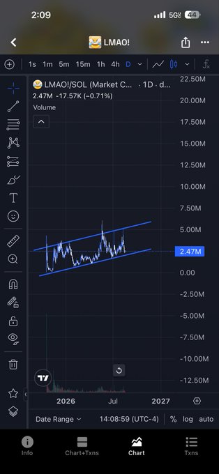 A dark-mode TradingView chart displays the $LMAO! ticker against SOL (Market C) on a 1-day timeframe, showing a price of 2.47M (down 9.7%) with volume near 12.50M. The candlestick chart is contained within a rising blue parallel channel pattern, visually supporting the post's claim that $LMAO! is positioned for an "easy bid to the top of the channel."