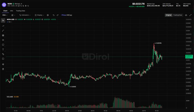 A Dirol trading chart for MON-USD showing a price of $0.023178 with significant upward price action and volume of 33.59K at the bottom.