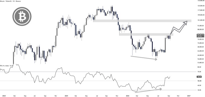 A weekly Bitcoin/TetherUS (BTCUSDT) candlestick chart showing price holding the $81K–$85K support zone with an RSI bullish divergence visible on the lower indicator, projecting an arrow toward the $101K–$105K resistance area.