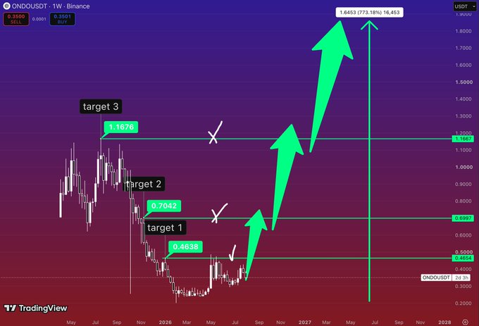 The image displays a weekly TradingView chart of ONDO/USDT on Binance, featuring large green upward arrows projecting from the current price around $0.46 toward three labeled targets: $0.4638 (target 1), $0.7042 (target 2), and $1.1676 (target 3), with a final projected price of $1.6453 representing a potential 773.18% gain. The bullish technical analysis visual supports the post's claim of a clear bullish roadmap for $ONDO just below its first major resistance near $0.46.