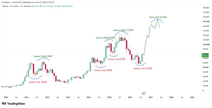 A Bitcoin/U.S. Dollar monthly candlestick chart from TradingView showing historical price action with annotated key levels: Lower High $69K, Lower Low $29K, Lower High $109K, Lower Low $49K, Lower High $123K, Lower Low $57K, and a projected New ATH $150K around 2027.