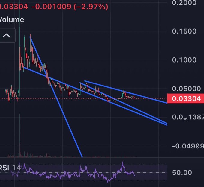 A cryptocurrency or stock chart showing a price of 0.03304, down 2.97% (-0.001009), with a descending wedge or falling channel pattern drawn in blue trendlines and an RSI 14 indicator at the bottom.
