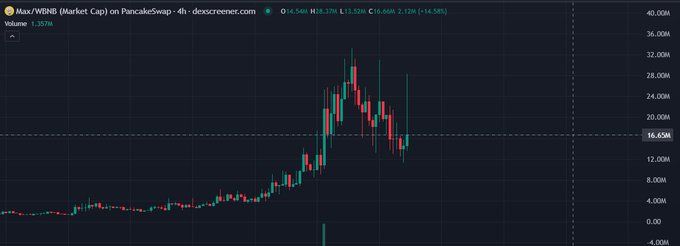 A 4-hour candlestick chart for PancakeSwap (Max/WBNB Market Cap) showing a significant price peak around 36M followed by a decline to 16.63M.