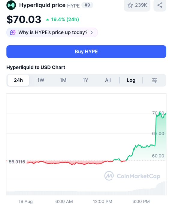 A CoinMarketCap chart shows Hyperliquid ($HYPE) at $70.03, up 19.4% in 24 hours, having surged from around $58.91 earlier that day — illustrating the post's claim that the "faded and fudded" dip at lower levels has paid off toward the $100 target.
