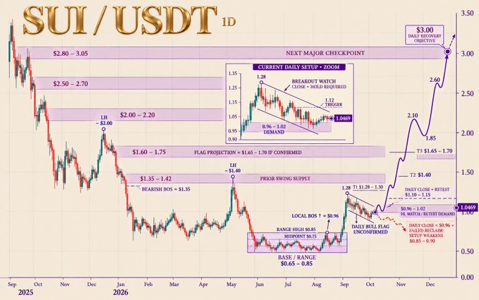A financial chart labeled “SUI/USDT 1D” shows a long-term price decline followed by a sharp rise, with annotations including “$2.80 - 3.05,” “$2.50 - 2.70,” “$2.00 - 2.20,” “$1.60 - 1.75,” “$1.35 - 1.42,” and “$3.00 Daily RSI Recovery Objective.”