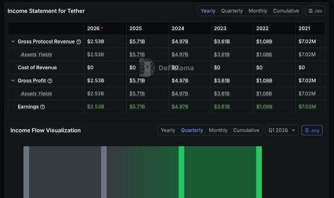 The image features an income statement for Tether cryptocurrency displayed on a computer screen, showing that the company made $7M in profits during the year of 2021. The chart shows the revenue for each quarter, with a green line representing Q2, indicating a good period of growth and success for the company. The post also mentions that the cost of revenue is ZERO at this time, which could be an indication of the low costs involved in producing the tokens or the increased demand leading to higher prices. Overall, it seems like Tether is thriving in its operations during this year.