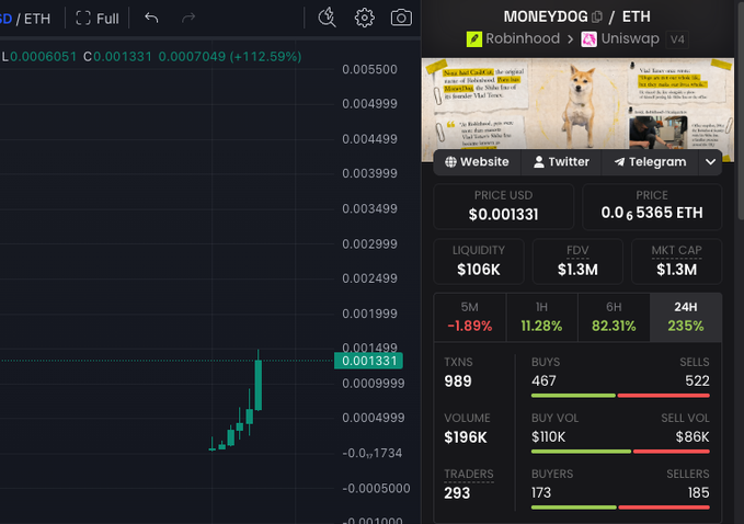 A cryptocurrency trading interface showing MONEYDOG/ETH on Robinhood and Uniswap v4, with the price at $0.001331 and a significant +112.59% increase, alongside trading statistics and a candlestick chart.