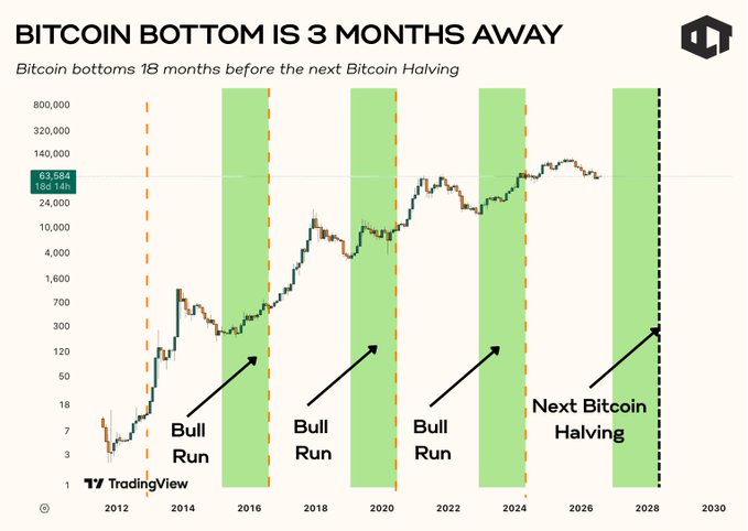 A financial chart titled "BITCOIN BOTTOM IS 3 MONTHS AWAY" showing historical Bitcoin prices with green bands indicating past bull runs leading up to halving events.