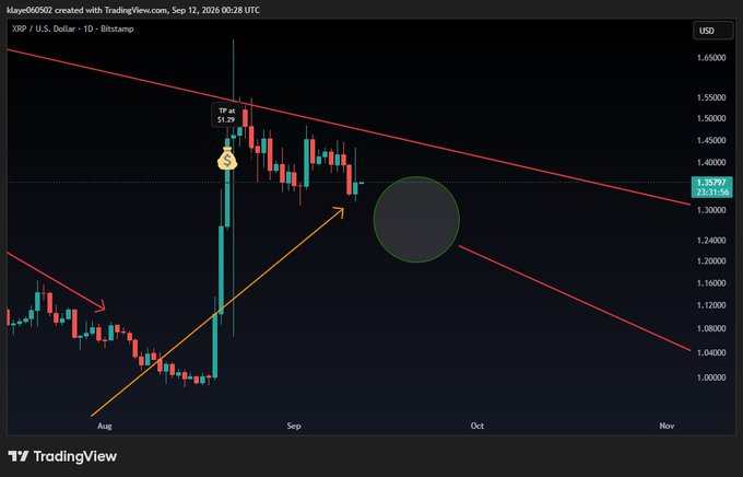 A TradingView daily candlestick chart for XRP / U.S. Dollar on Bitstamp showing a descending channel with red trendlines, a TP at 51.29, and current price around 1.33797, spanning August to November 2026.