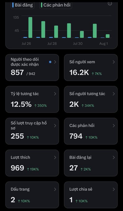 A social media analytics dashboard in Vietnamese showing performance metrics including 857 followers of 942 attempted, 16.2K profile views (up 7%), 12.5% engagement rate (up 350%), 2K engagements, 255 profile visits, 794 replies, 969 likes, 27 reposts, 2 bookmarks, and 1 share.