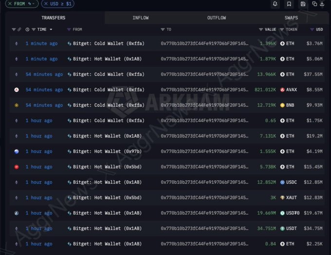 Arkham Intelligence transaction tracker showing recent crypto transfers from various Bitget cold and hot wallets involving ETH, AVAX, BNB, USDC, USDT, and XAUT tokens.