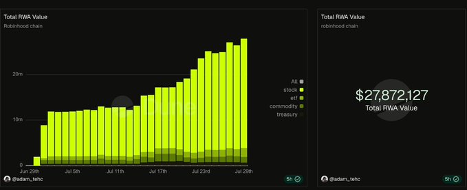 Two charts showing 'Total RWA Value' on the 'Robinhood chain', with a bar graph illustrating growth from 'Jun 26th' to 'Jul 29th' and a separate value of '$27,872,127'.