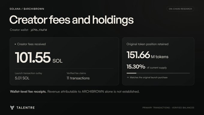 A digital dashboard from Talentre displaying creator fees and holdings for the Solana token ARCHIBROWN, showing 101.55 SOL in creator fees received across 11 transactions, and 151.66M tokens retained (15.30% of current supply) by wallet jd79o...YKaFM.
