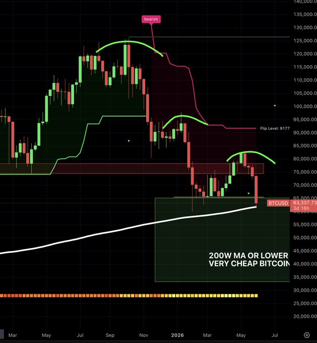 A chart displaying Bitcoin price trends, with a green box highlighting "very cheap bitcoint". The chart also mentions "bull markets", which could be used as an indicator of Bitcoin's upward trend or increased value over time.