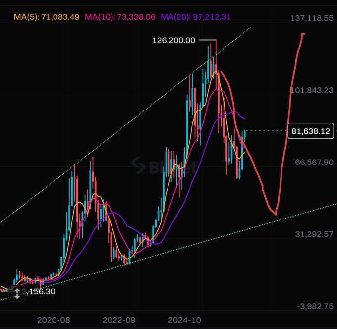 A Bitcoin price chart on Bitget with moving averages (MA5: 71,083.49, MA10: 73,338.06, MA20: 87,212.31) and technical levels marked, including a key resistance at $81,638.12, illustrating the May high near $82,850 that must be broken for Bitcoin to rally toward the $100,000 target.