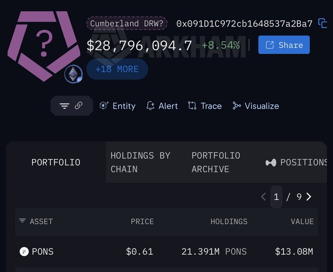 The image shows an Arkham Intelligence wallet profile for "Cumberland DRW?" (address 0x091D1C972cb1648537a2Ba7...), displaying a portfolio value of $28,796,094.7 with holdings of 21.391M $PONS tokens valued at $13.08M, confirming the post's claim about Cumberland's continued accumulation of PONS tokens.
