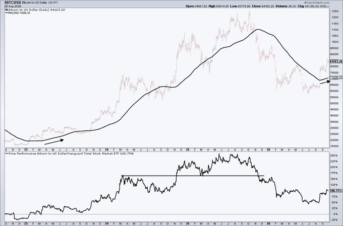 A StockCharts.com daily chart of $BTCUSD (Bitcoin to US Dollar CRYPT) showing price action from 2023 through August 2025 with a 200-day moving average, alongside a price performance comparison against the Vanguard Total Stock Market ETF (VTI), paired with a post declaring the bull market has been underway for over a month and arguing that the rising 200-day moving average is sufficient proof.