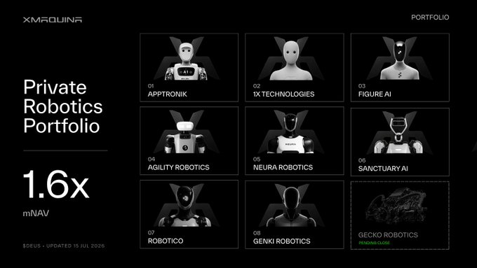A dark-themed graphic titled "Private Robotics Portfolio" displays eight humanoid robot thumbnails from companies including Apptronik, 1X Technologies, Figure AI, Agility Robotics, Neura Robotics, Sanctuary AI, Robotico, and Genki Robotics (with Gecko Robotics marked "Pending Close"). The image reinforces the post's message by visually showcasing the DAO's $DEUS portfolio holdings alongside the highlighted 1.6x mNAV valuation metric.