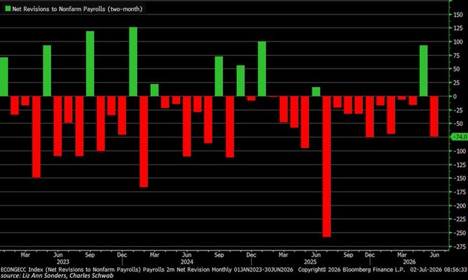 A Bloomberg bar chart titled 'Net Revisions to Nonfarm Payrolls (two-month)' showing green positive and red negative revisions from March 2023 to June 2026, ranging from approximately -260 to 150.