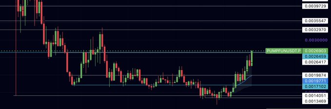 A candlestick chart of PUMPFUNUSDT.P showing price action recovering from a low around $0.0013 toward resistance near $0.003, with the latest candle testing the $0.0027 level—visually supporting the post's claim of an imminent breakout into the $0.003s amid product momentum from Pump.fun's mobile app push.