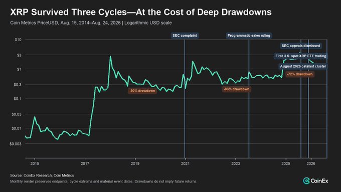 A CoinEx Research chart titled "XRP Survived Three Cycles—At the Cost of Deep Drawdowns" tracks XRP's price on a logarithmic USD scale from August 2014 to August 2026, highlighting an 80% drawdown after its 2017–2018 peak and a 93% drawdown following its 2021 surge to over $3, along with SEC compliance milestones, the dismissal of the SEC appeal, the first U.S. spot XRP ETF trading, and an August 2024 catalyst cluster marked with a 72% drawdown label. The chart contextualizes the post's point about XRP's recent 51.6% weekly gain against its long history of deep cyclical corrections, underscoring the question of whether institutional adoption and ETF inflows can support sustained demand beyond historical boom-and-bust patterns.