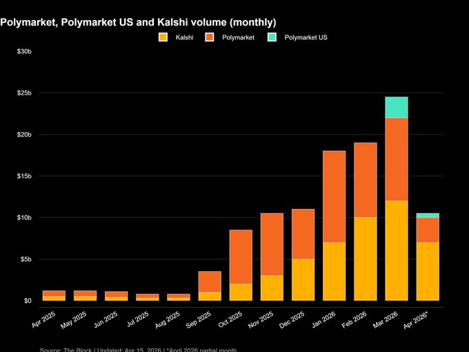 The chart displays monthly trading volume across Kalshi, Polymarket, and Polymarket US from April 2025 through April 2026, showing explosive growth peaking at ~$25B in March 2026 before April's partial month reached ~$10.5B. This visual reinforces the post's claim about Polymarket US's remarkable 113% surge, illustrating how the platform has rapidly emerged as a dominant force—accounting for roughly a third of March's total volume—alongside the established players.
