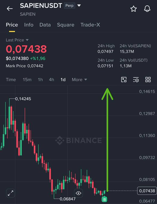 Binance perpetual futures chart for SAPIEN/USDT showing a last price of 0.07438 (+1.96%) with a green upward arrow indicating an expected price increase from the current level near 0.06847.