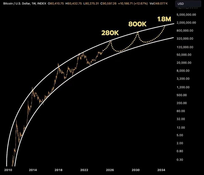 The image features a graph of Bitcoin prices over time, showing that Bitcoin has consistently been trading at $1.8 million per coin. The image includes text and arrows pointing up towards higher values and down past certain points, indicating fluctuations in price trends throughout its history. The post related to this image suggests that the price is expected to reach around $1.8 million before the year 2035, which would be a significant milestone for Bitcoin's growth.