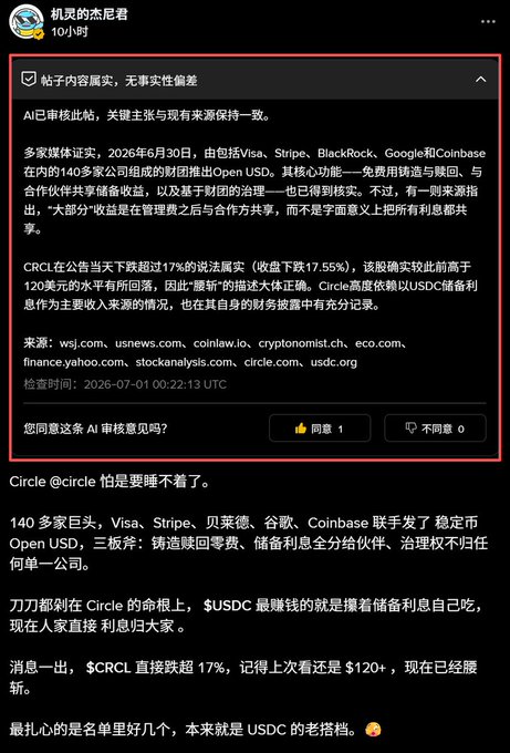 A Chinese social media post from 机灵的杰尼君 featuring an AI fact-check and commentary about Circle facing pressure after over 140 companies including Visa, Stripe, BlackRock, Google, and Coinbase jointly announced Open USD, causing CRCL shares to drop over 17%.