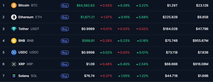 Cryptocurrency market rankings showing Bitcoin at $64,582.63 (-0.55%), Ethereum at $1,871.21 (-1.07%), Tether, BNB, USDC, XRP, and Solana with their respective prices and 24-hour changes.