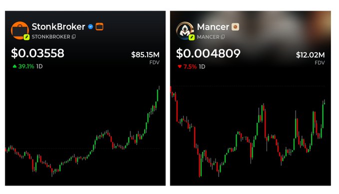 The image shows two cryptocurrency price charts: StonBroker (STONKBROKER) trading at $0.03558 with a 39.1% gain and an $85.15M FDV, and Mancer (MANCER) trading at $0.004809 with a 7.5% drop and a $12.02M FDV. The post celebrates Mancer DEX going live and highlights StonkBroker's strong pump, which aligns with the bullish 1D price action and rising chart visible on the left.