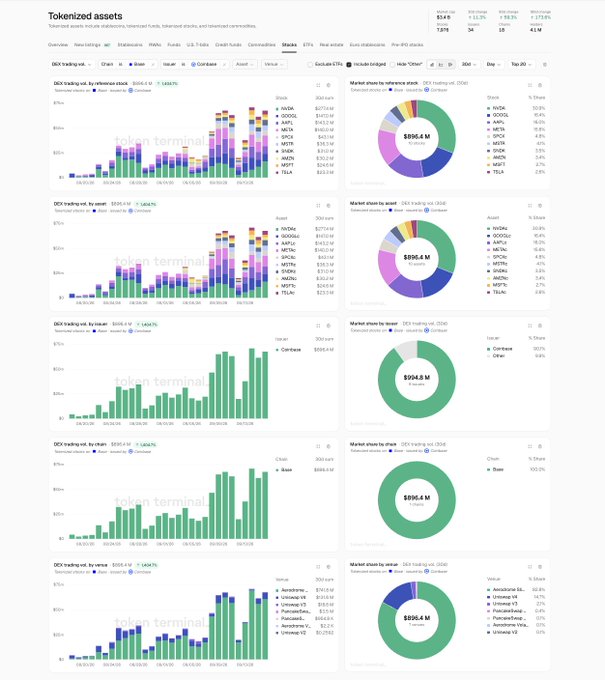 A dashboard from token terminal titled 'Tokenized assets' displaying various bar charts and pie charts showing DCX trading volume and market share for assets including stocks, gold, and treasuries.