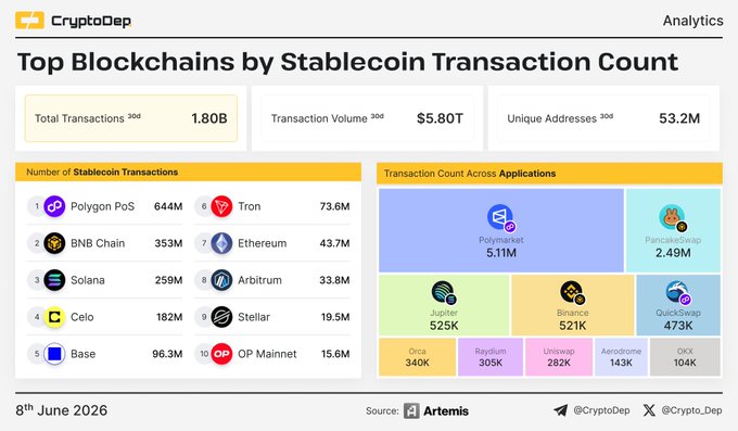 The screenshot shows a white Excel sheet with various data tables arranged horizontally across several columns, depicting statistics about top blockchains by stablecoin transaction count over 1.8B transactions over 30 days. These statistics include the largest stablecoins, total number of transactions on each chain, and the most used addresses within that chain. The post focuses on analyzing this data to identify trends in cryptocurrency usage and performance.