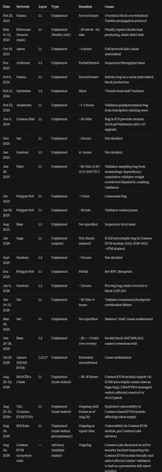 A table listing various blockchain events with columns for Date, Network, Layer, Type, Duration, and Cause, detailing notable incidents like the 'Cronos EVM double exploit' and 'Aurora network halt'.