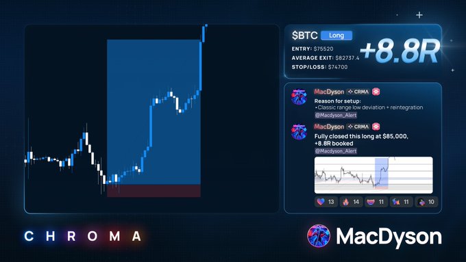 A trading chart shows a successful $BTC long position with a +8.8R gain, capturing the move from entry at $75,520 to exit averaging $82,737. The image features posts from @MacDyson highlighting the classic range-low deviation reentry setup and a fully closed +8.8R booked trade, branded with Chroma and MacDyson logos.