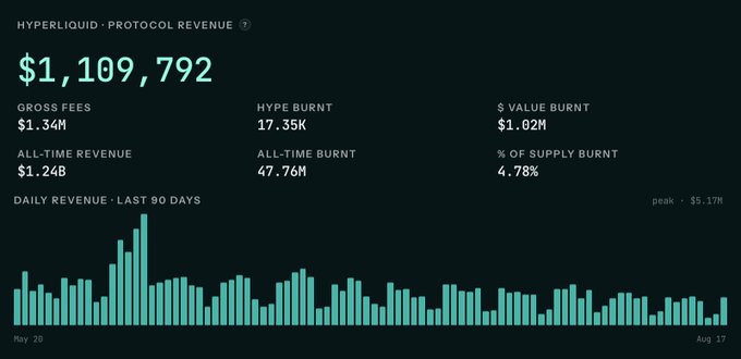 A dark-themed data dashboard titled 'HYPERLIQUID - PROTOCOL REVENUE' displays $1,109,792 total revenue with various metrics including Gross Fees ($1.34M), HYPE Burnt (17.35K), $ Value Burnt ($1.02M), All-Time Revenue ($1.24B), All-Time Burnt (47.76M), and a daily revenue bar chart over the last 90 days.